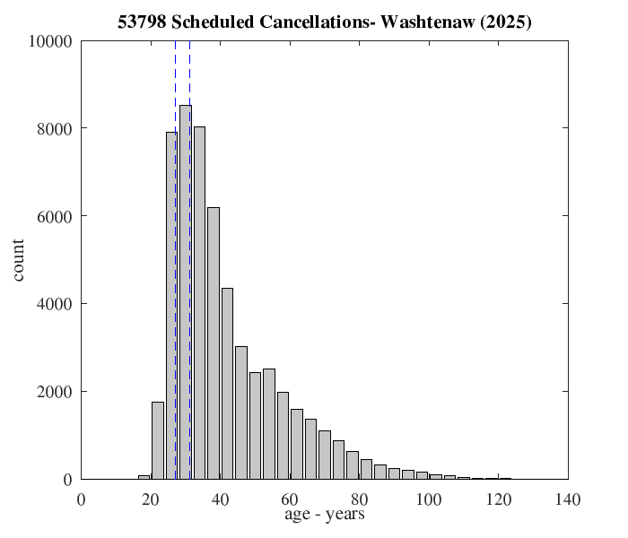 age distribution